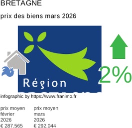 prix moyen de l'immobilier dans la région ou departement Bretagne mars 2026