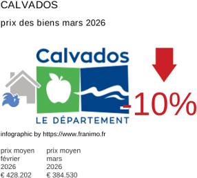 prix moyen de l'immobilier dans la région ou departement Calvados mars 2026