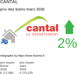 prix moyen de l'immobilier dans la région ou departement Cantal mars 2026