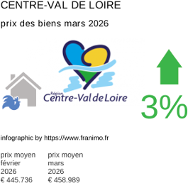 prix moyen de l'immobilier dans la région ou departement Centre-Val de Loire mars 2026