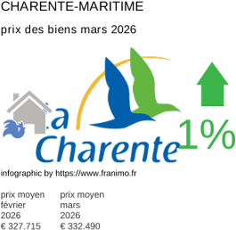 prix moyen de l'immobilier dans la région ou departement Charente-Maritime mars 2026