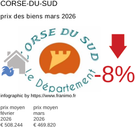 prix moyen de l'immobilier dans la région ou departement Corse-du-Sud mars 2026