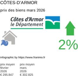 prix moyen de l'immobilier dans la région ou departement Côtes-d'Armor mars 2026