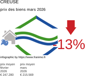 prix moyen de l'immobilier dans la région ou departement Creuse mars 2026