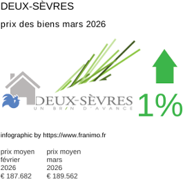 prix moyen de l'immobilier dans la région ou departement Deux-Sèvres mars 2026