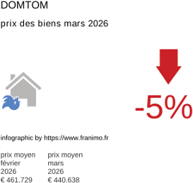 prix moyen de l'immobilier dans la région ou departement DomTom mars 2026