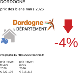 prix moyen de l'immobilier dans la région ou departement Dordogne mars 2026