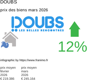 prix moyen de l'immobilier dans la région ou departement Doubs mars 2026