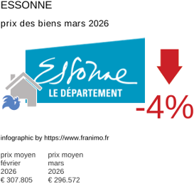 prix moyen de l'immobilier dans la région ou departement Essonne mars 2026