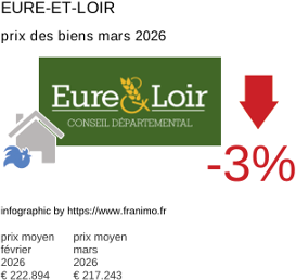 prix moyen de l'immobilier dans la région ou departement Eure-et-Loir mars 2026