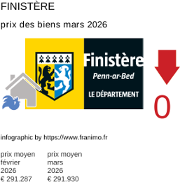 prix moyen de l'immobilier dans la région ou departement Finistère mars 2026