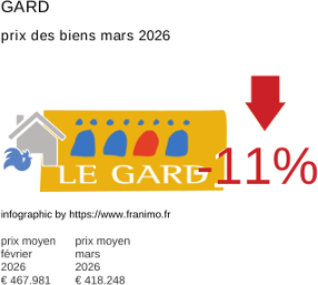 prix moyen de l'immobilier dans la région ou departement Gard mars 2026