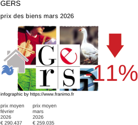 prix moyen de l'immobilier dans la région ou departement Gers mars 2026