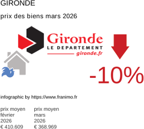 prix moyen de l'immobilier dans la région ou departement Gironde mars 2026