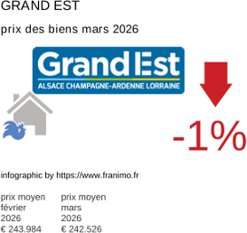 prix moyen de l'immobilier dans la région ou departement Grand Est mars 2026