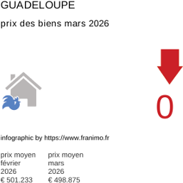 prix moyen de l'immobilier dans la région ou departement Guadeloupe mars 2026