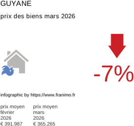 prix moyen de l'immobilier dans la région ou departement Guyane mars 2026
