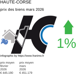 prix moyen de l'immobilier dans la région ou departement Haute-Corse mars 2026