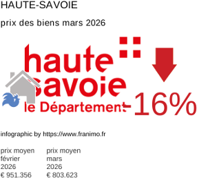 prix moyen de l'immobilier dans la région ou departement Haute-Savoie mars 2026