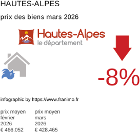 prix moyen de l'immobilier dans la région ou departement Hautes-Alpes mars 2026