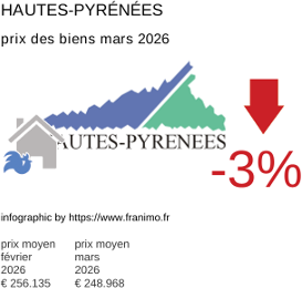 prix moyen de l'immobilier dans la région ou departement Hautes-Pyrénées mars 2026