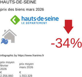 prix moyen de l'immobilier dans la région ou departement Hauts-de-Seine mars 2026