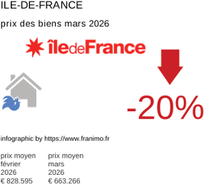 prix moyen de l'immobilier dans la région ou departement Ile-de-France mars 2026