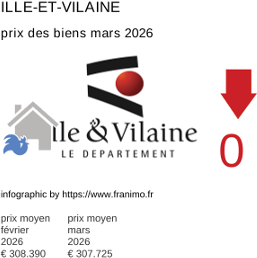 prix moyen de l'immobilier dans la région ou departement Ille-et-Vilaine mars 2026