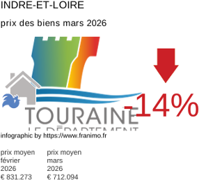 prix moyen de l'immobilier dans la région ou departement Indre-et-Loire mars 2026