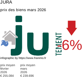 prix moyen de l'immobilier dans la région ou departement Jura mars 2026