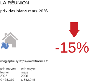 prix moyen de l'immobilier dans la région ou departement La Réunion mars 2026