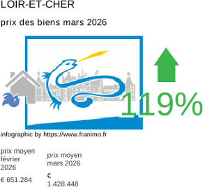 prix moyen de l'immobilier dans la région ou departement Loir-et-Cher mars 2026