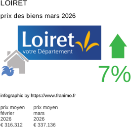 prix moyen de l'immobilier dans la région ou departement Loiret mars 2026