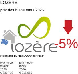 prix moyen de l'immobilier dans la région ou departement Lozère mars 2026