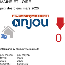 prix moyen de l'immobilier dans la région ou departement Maine-et-Loire mars 2026