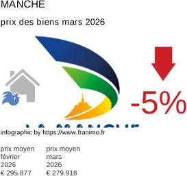 prix moyen de l'immobilier dans la région ou departement Manche mars 2026