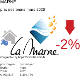 prix moyen de l'immobilier dans la région ou departement Marne mars 2026