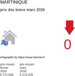 prix moyen de l'immobilier dans la région ou departement Martinique mars 2026