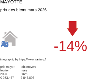 prix moyen de l'immobilier dans la région ou departement Mayotte mars 2026