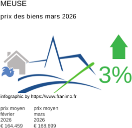 prix moyen de l'immobilier dans la région ou departement Meuse mars 2026