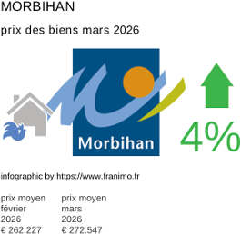 prix moyen de l'immobilier dans la région ou departement Morbihan mars 2026