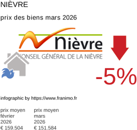 prix moyen de l'immobilier dans la région ou departement Nièvre mars 2026