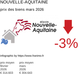 prix moyen de l'immobilier dans la région ou departement Nouvelle-Aquitaine mars 2026
