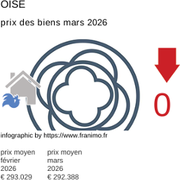 prix moyen de l'immobilier dans la région ou departement Oise mars 2026