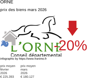 prix moyen de l'immobilier dans la région ou departement Orne mars 2026