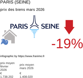 prix moyen de l'immobilier dans la région ou departement Paris (Seine) mars 2026