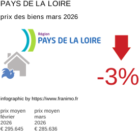 prix moyen de l'immobilier dans la région ou departement Pays de la Loire mars 2026