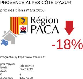 prix moyen de l'immobilier dans la région ou departement Provence-Alpes-Côte d'Azur mars 2026