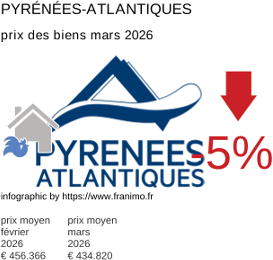 prix moyen de l'immobilier dans la région ou departement Pyrénées-Atlantiques mars 2026