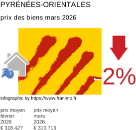 prix moyen de l'immobilier dans la région ou departement Pyrénées-Orientales mars 2026